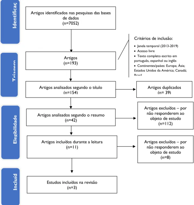 Figura 1 – Diagrama PRISMA 