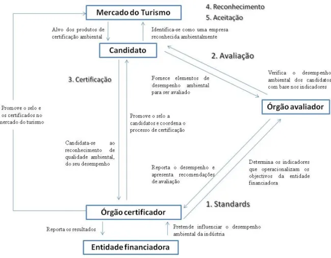 Figura 1. Processo de certificação e seus intervenientes (Font X., 2001). 