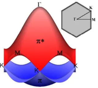 Figura 2.9: Rela¸c˜ao de dispers˜ao tridimensional para o grafeno na primeira zona de Brillouin [51].