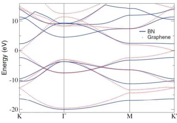 Figura 2.15: Compara¸c˜ao entre as estruturas de banda do h-BN (azul) e do grafeno (pontilhado vermelho)