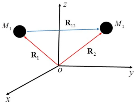 Figura 3.5: Representa¸c˜ao em coordenadas cartesianas do sistema molecular formado por dois n´ ucleos (M 1 e M 2 ).