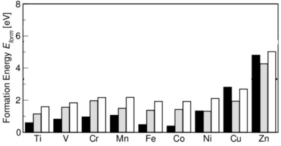 Figura 4.1: Energia de forma¸c˜ao para v´arios metais de transi¸c˜ao ocupando uma mono- mono-vacˆancia (colunas em preto), uma dimono-vacˆancia I (colunas em cinza) e uma dimono-vacˆancia II (colunas em branco) em um SWNT (6,6)