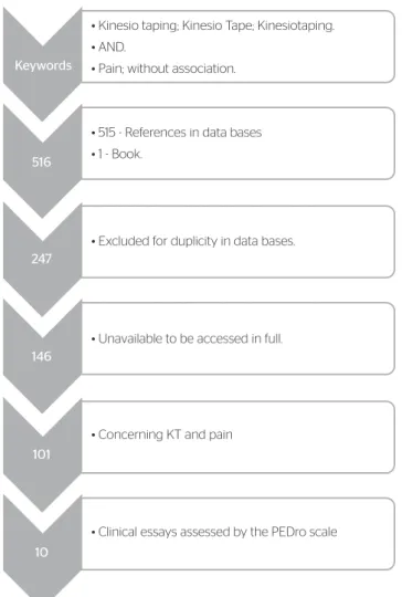 Figure 1. Flowchart of the data found in the search on diferent databases • Kinesio taping; Kinesio Tape; Kinesiotaping.