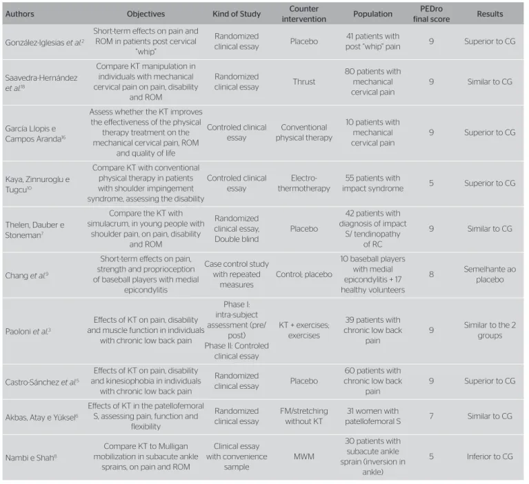 Table 1. Clinical trials with a control group and their characteristics