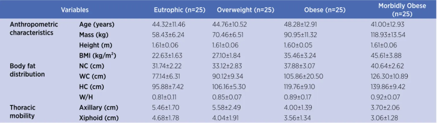 Table 1. Age, anthropometric characteristics, body fat distribution and thoracic mobility of 100 volunteers, distributed in the groups  Eutrophic, Overweight, Obese and Morbidly Obese 