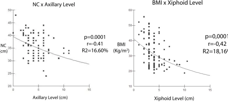 Figure 1. Results of the multiple regression analysis. Inluence of NC on the axillary level of TM and BMI of TM in the xiphoid level