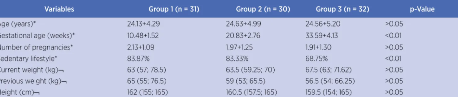 Table 1 presents the characteristics of each group,  emphasizing that there was signiicant diference  between the groups for the variables “gestational age” 