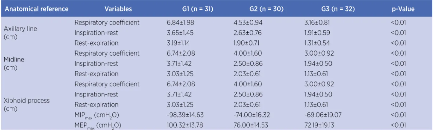 Figure 3 illustrates the evolution of respiratory  pressures for the three groups under study.