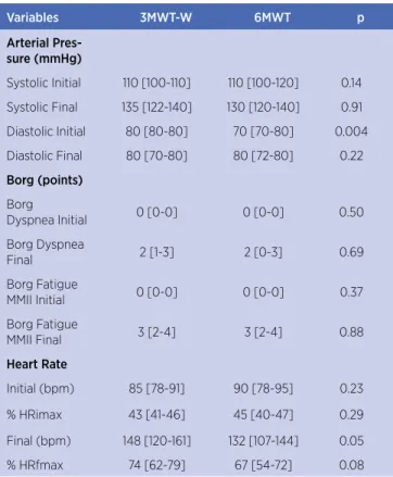 Table 2. Physiological variable comparison between the three- three-minute walk test in water (3MWT-W) and the six-three-minute walk  test (6MWT)  Variables 3MWT-W 6MWT p Arterial  Pres-sure (mmHg) Systolic Initial  110 [100-110] 110 [100-120] 0.14 Systoli