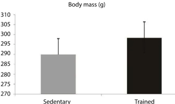 Figure 2. Body mass (g) of rats in the groups studied. The values  correspond to mean ± SD, n=10