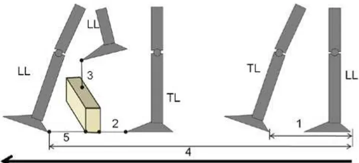 Figure 1. Illustration of the kinematics variables considered in  this study. LL represents the lead limb (i.e
