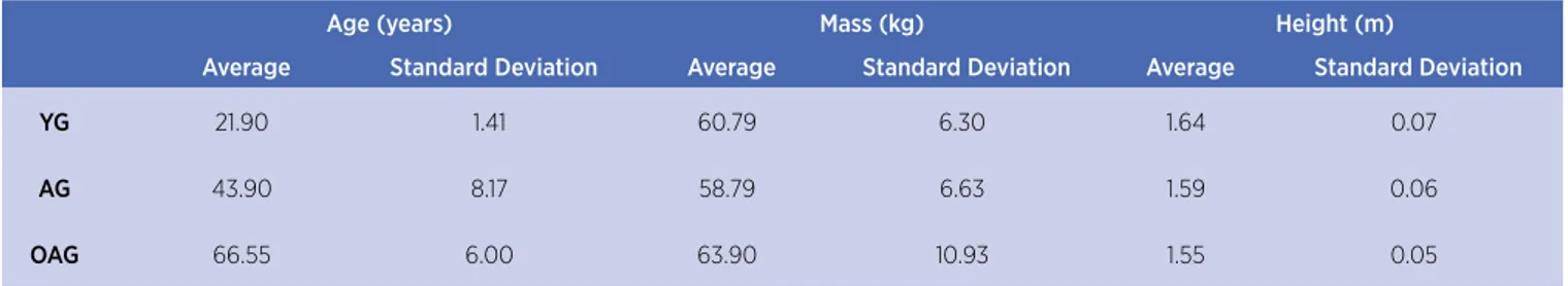 Table 1. Descriptive statistics of the characteristics of the research groups