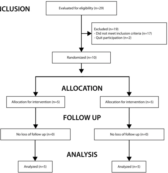 Figure 2. Flowchart for sample distribution 