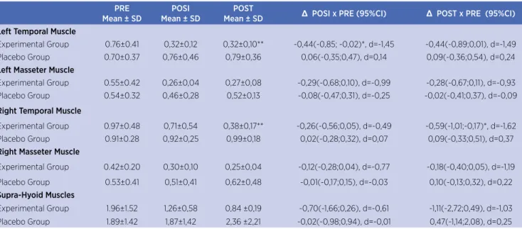 Table 2. Intra and inter-group comparison of the EMG RMS values of masticatory muscles at rest