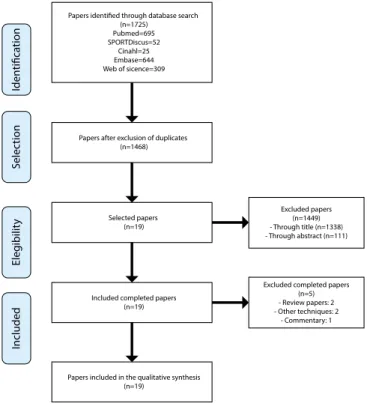 Figure 1 presents a low chart with each step of the  study. 1725 papers were found, being 14 eligible papers