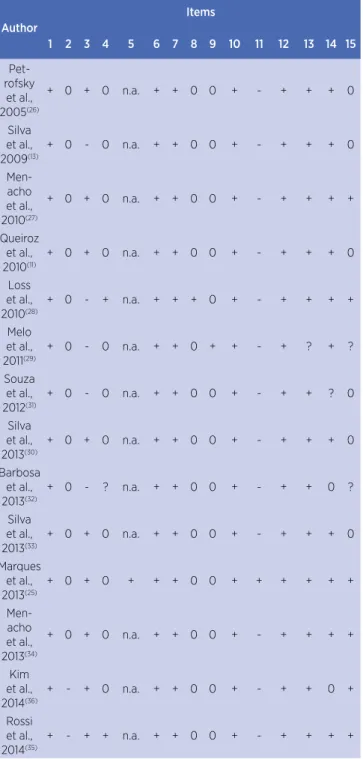 Table 1. The result of the evaluation of the methodological quality  of observational studies Author Items 1  2  3  4 5 6 7 8 9 10 11 12 13 14 15  Pet-rofsky  et al.,  2005 (26) + 0 + 0 n.a