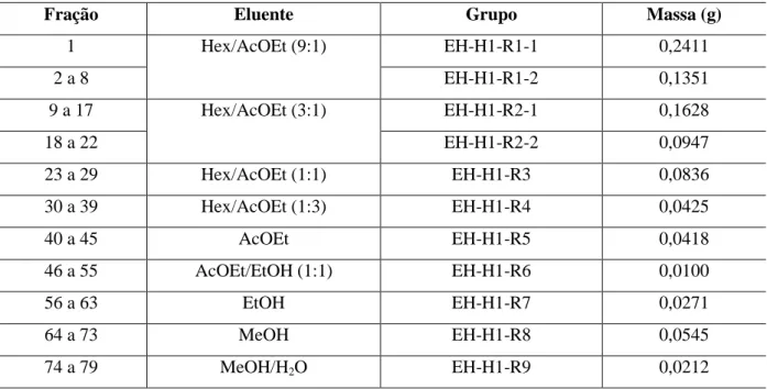 Tabela II.2.  Frações e grupos de frações resultantes do fracionamento cromatográfico de  EH-H1