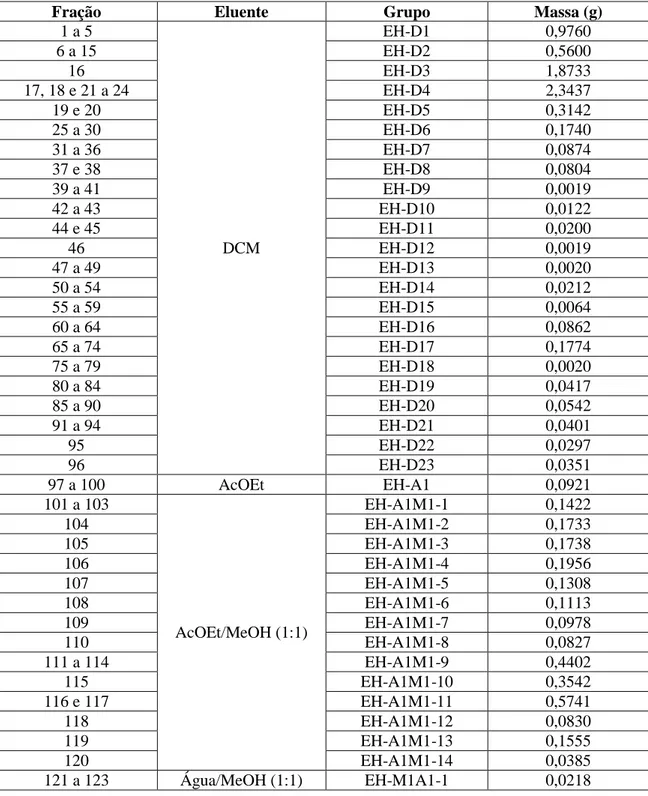 Tabela II.4.  Frações e grupos de frações resultantes do fracionamento cromatográfico de  EH-D 