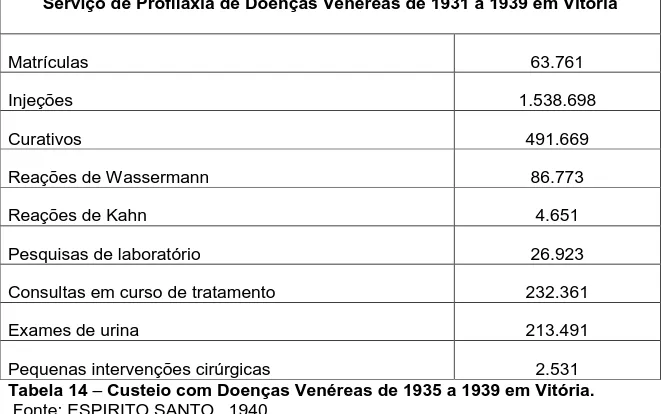 Tabela 14 – Custeio com Doenças Venéreas de 1935 a 1939 em Vitória.   Fonte: ESPIRITO SANTO , 1940
