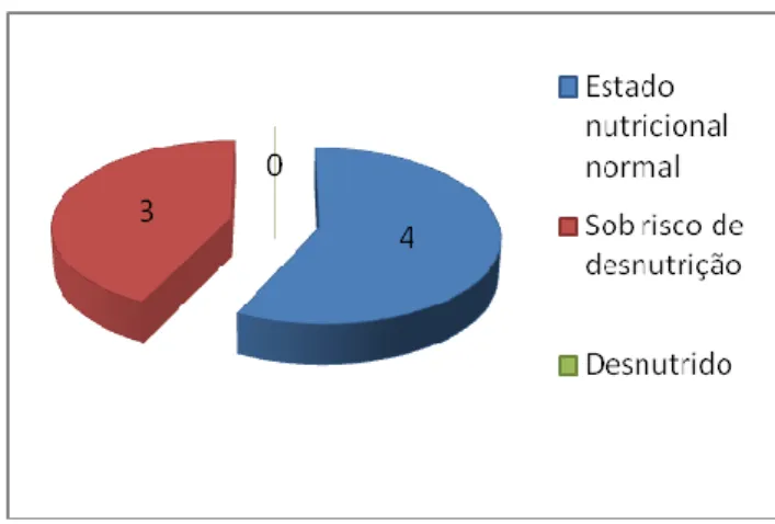 Gráfico 6 – Resultados da reavaliação do MNA 