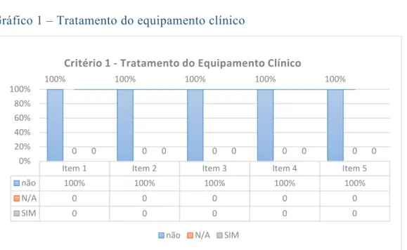 Gráfico 1 – Tratamento do equipamento clínico 