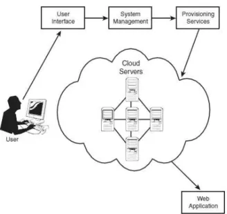 Fig. 1. Arquitetura de um sistema de cloud computing 