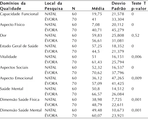 TABELA ABELA ABELA ABELA 2. ABELA  2.  2.  2.  2. Comparação dos domínios da qualidade de vida relacionada à saúde segundo usuários com UV atendidos nos serviços de saúde de Natal/Brasil e Évora/Portugal, 2011.
