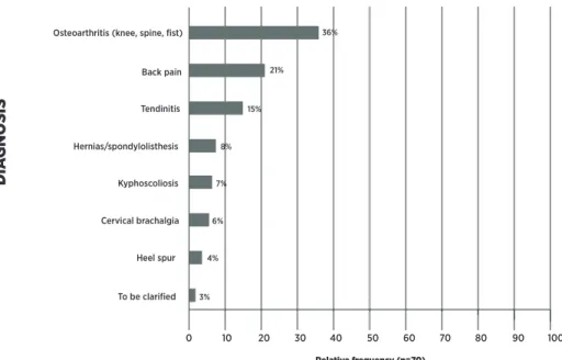 Figure 1. Clinical diagnoses of patients (N=70) on the waiting list in the Physiotherapy Center