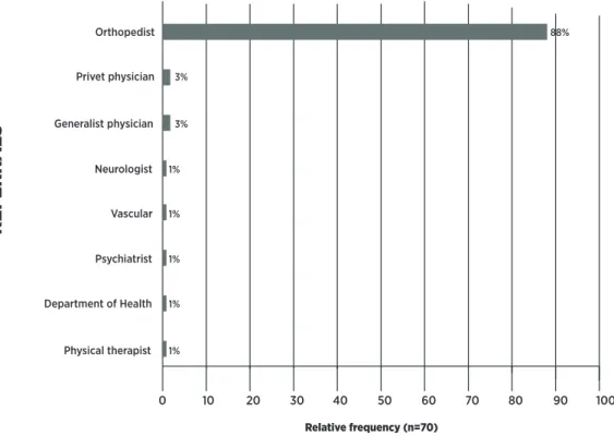 Figure 2. Origin of the referrals of patients (N=70) for the Physiotherapy Center