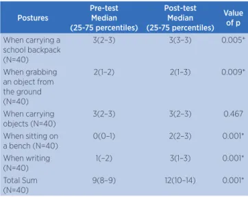 Table 1. Median and interquartile range for the pre- and post-test  of the DLAs and value of p