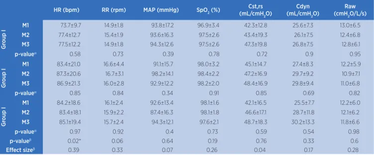 Table 2 shows the cardiorespiratory and respiratory  mechanics parameters in the three groups and  the intragroup and intergroup comparison