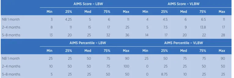 Table 2. AIMS score and percentile for the groups and ages analyzed