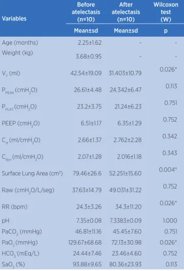 Table 3. Comparison between before and after the appearance  of the atelectasis Variables Before  atelectasis  (n=10) After  atelectasis  (n=10) W ilcoxon test (W) Mean±sd Mean±sd p  Age (months) 2.25±1.62 -  -Weight (kg) 3.68±0.95 -  -V T  (ml) 42.54±19.0