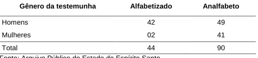 TABELA 9 – NÍVEL DE INSTRUÇÃO DAS TESTEMUNHAS QUANTO AO GÊNERO