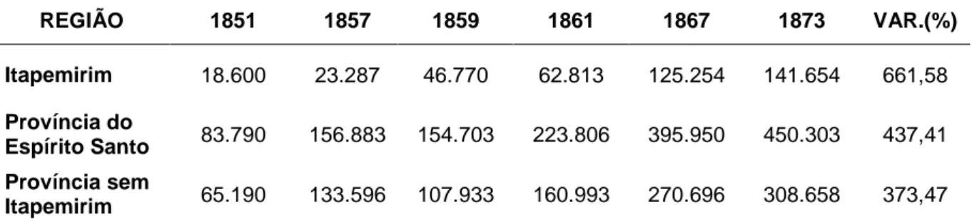 TABELA 3 - EXPORTAÇÃO DE CAFÉ ENTRE 1851 E 1873 (EM ARROBAS) 