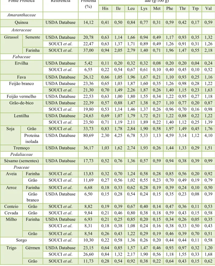Tabela  2.2  -  Teores  proteicos  e  teores  em  aminoácidos  essenciais,  de  diferentes  fontes  de  origem  vegetal  estratificados  por  família  (adaptado  de  Souci  et  al.,  1994;  USDA,  National  Nutrient Database for Standard Reference, 2013)