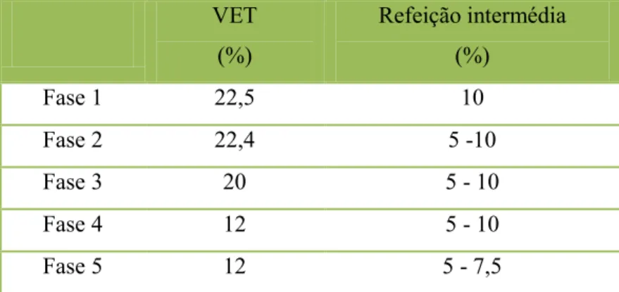 Tabela 3.1 - Intervalo percentual das necessidades energéticas totais a incluir numa refeição  intercalar