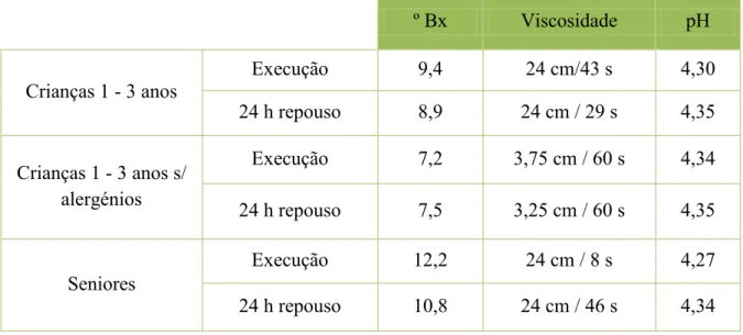 Tabela 4.7 -  Caracterização dos valores Brix, viscosidade e pH dos preparados apresentados  na Tabela 4.6 medidos após execução e após 24h de repouso