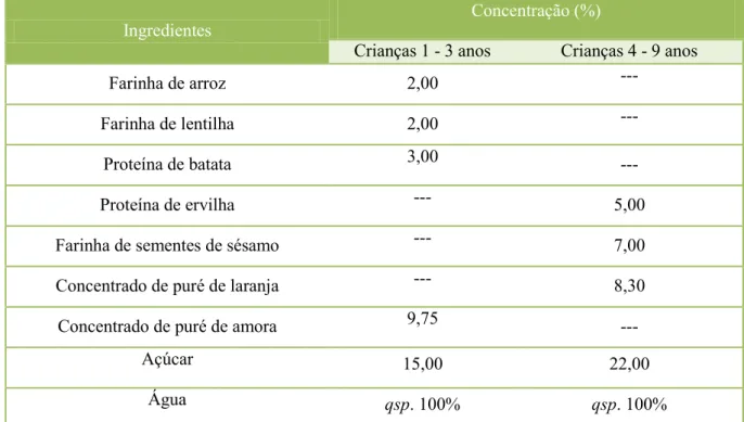 Tabela 4.8 - Formulações desenvolvidas para os grupos-alvo das crianças do 1 aos 3 anos e  dos 4 aos 9 anos*