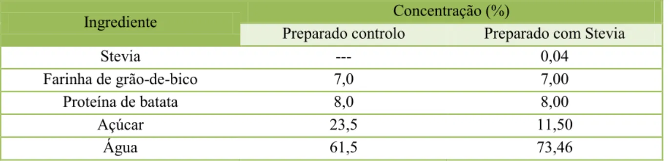 Tabela  4.13  –  Formulações  teste  de  preparados  para  verificar  o  efeito  de  stevia  na  adstringência do produto final