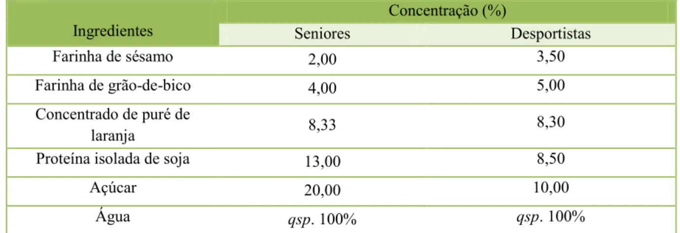 Tabela  4.15  -  Formulações  desenvolvidas  para  os  grupos-alvo  dos  seniores  e  dos  desportistas*