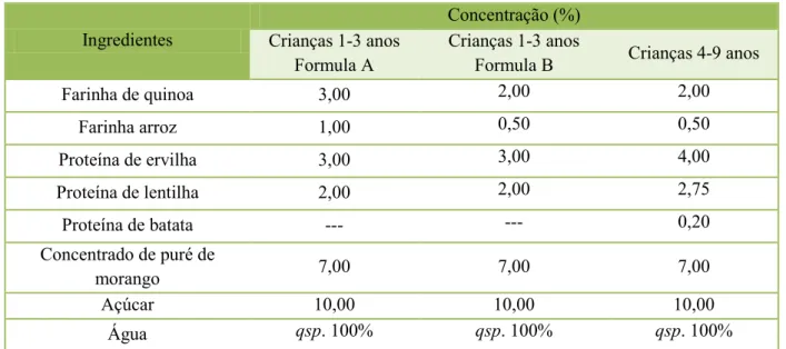 Tabela 4.18 - Formulações desenvolvidas para os grupos-alvo das crianças com 1 a 3 anos e  crianças com 4 a 9 anos*