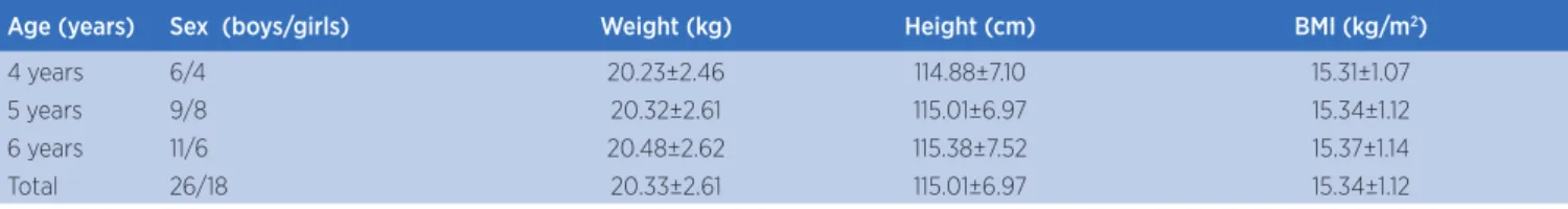 Table 1. Anthropomorphic and demographic data of the children under study according to age (n=44) 