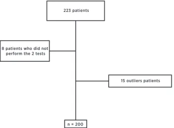 Figure 1. Flowchart of patients included in the study