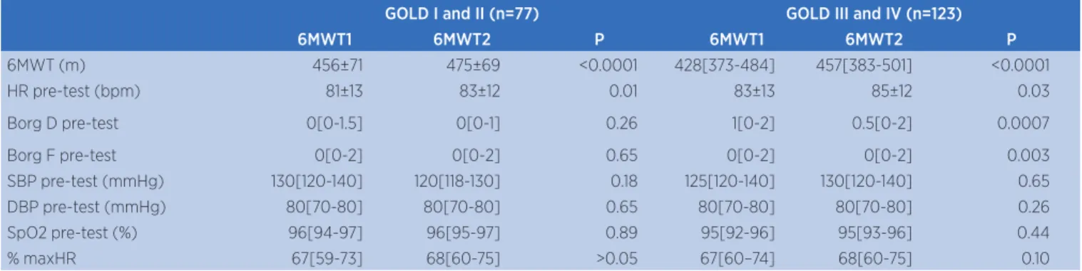 Table 2. Comparison of variables between the irst and the second 6MWT according to the severity of the disease GOLD I and II (n=77) GOLD III and IV (n=123)