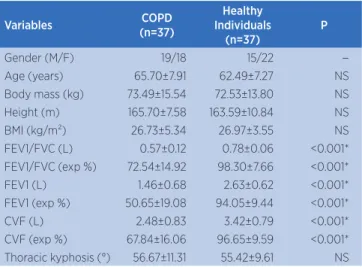 Table 1. Basal characteristics of the studied sample Variables COPD (n=37) Healthy  Individuals  (n=37) P Gender (M/F) 19/18 15/22  --Age (years)  65.70±7.91 62.49±7.27 NS  Body mass (kg)   73.49±15.54 72.53±13.80 NS  Height (m) 165.70±7.58 163.59±10.84 NS
