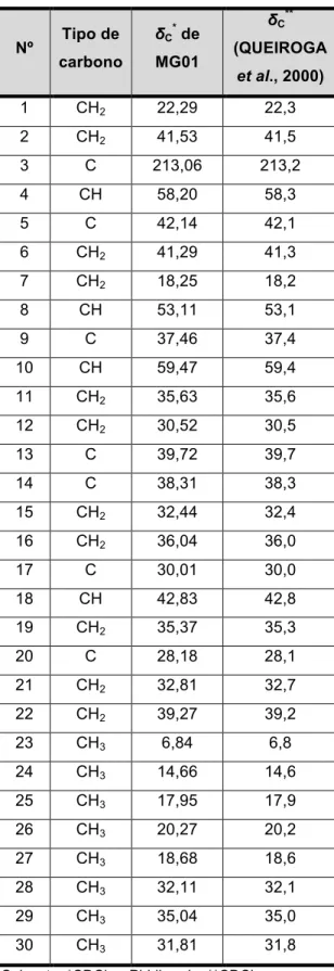 Tabela  12:  Comparação  dos  dados  de  RMN  de  13 C  de  MG01  com  os  dados  da  literatura para 3-oxofriedelano (QUEIROGA et al., 2000) 