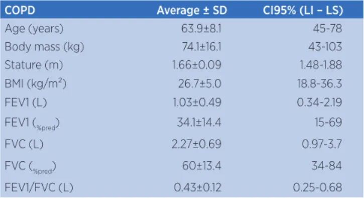 Table 1. Age, anthropometric measurements and pulmonary  function of the sample