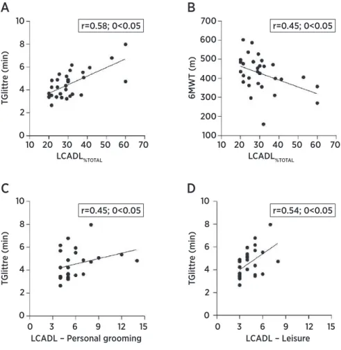 Figure 1. Correlation between: (A) percentage of the LCADL scale’s total score and the TGlittre test; (B) percentage of the LCADL scale’s  total score and the 6MWT; (C) TGlittre the “personal grooming” domain of the LCADL scale; (D) TGlittre and the “leisu