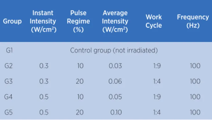 Table 1. Description of experiment groups and respective  dosimetries Group Instant Intensity   (W/cm 2 ) Pulse  Regime (%) Average Intensity (W/cm2) WorkCycle Frequency (Hz)